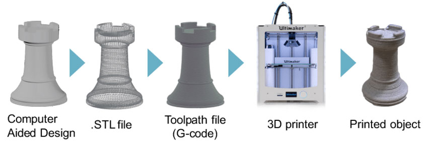 مراحل چاپ سه بعدی