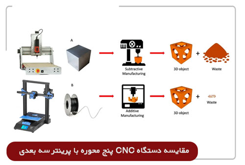 مقایسه دستگاه CNC پنج محوره با پرینتر سه بعدی 